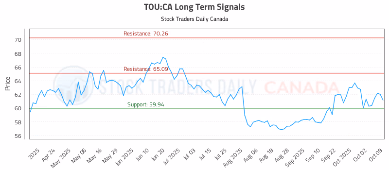 Stock Chart for TOU:CA