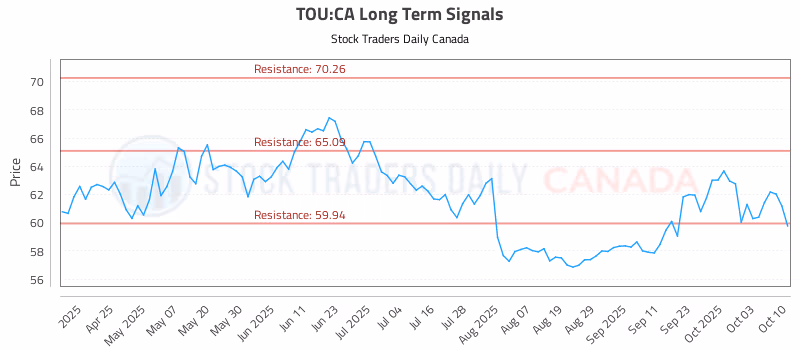 Stock Chart for TOU:CA
