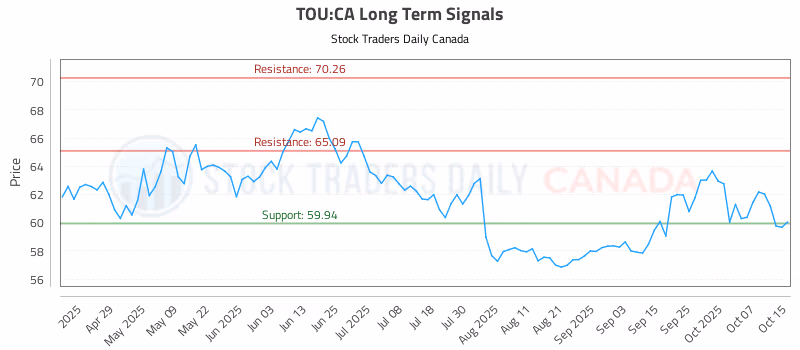 Stock Chart for TOU:CA