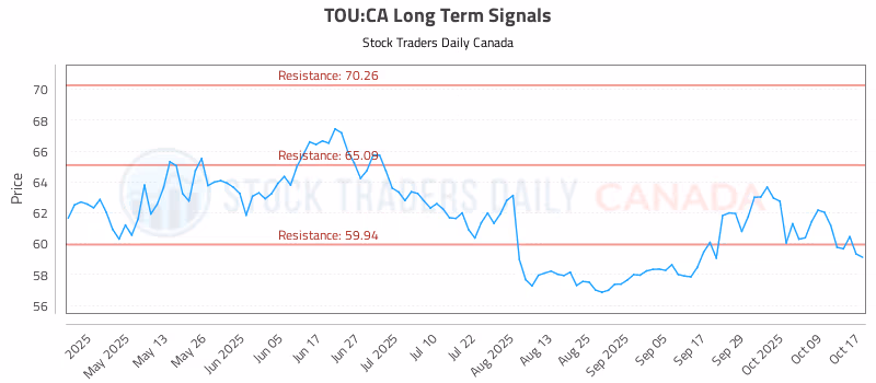 Stock Chart for TOU:CA