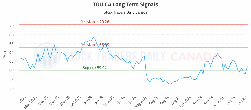 Stock Chart for TOU:CA