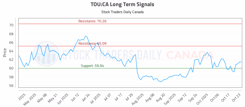 Stock Chart for TOU:CA