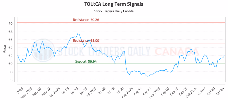 Stock Chart for TOU:CA