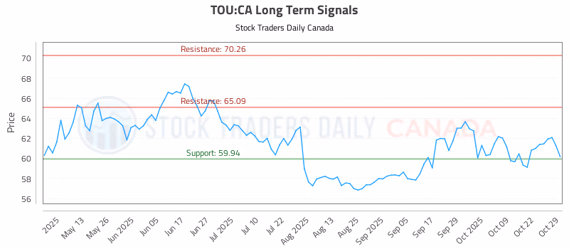 Stock Chart for TOU:CA