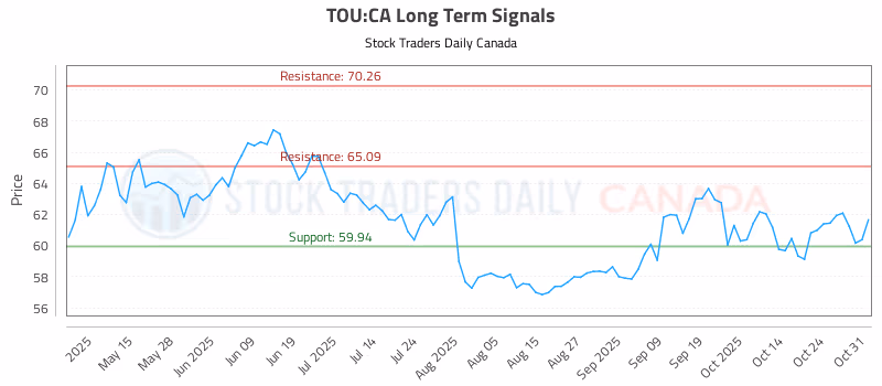Stock Chart for TOU:CA