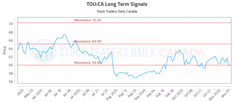 Stock Chart for TOU:CA