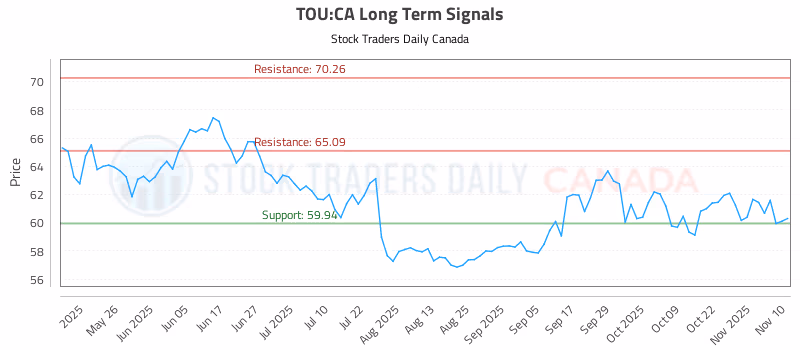 Stock Chart for TOU:CA