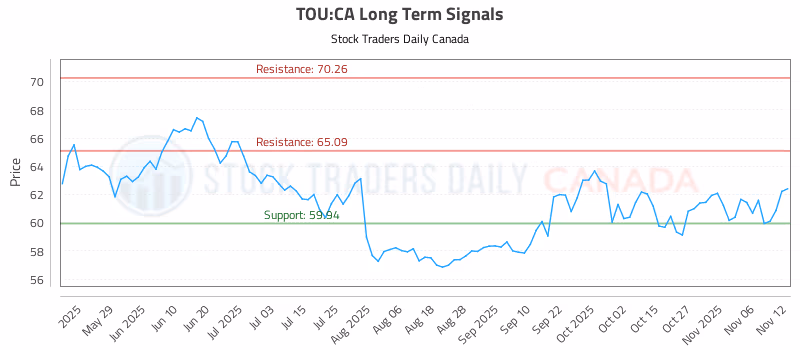 Stock Chart for TOU:CA