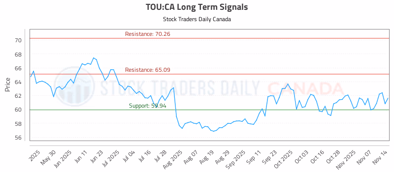 Stock Chart for TOU:CA