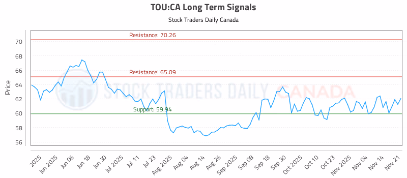 Stock Chart for TOU:CA