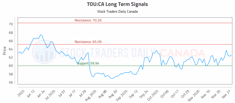 Stock Chart for TOU:CA