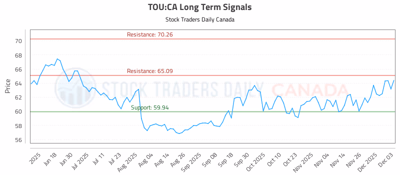Stock Chart for TOU:CA