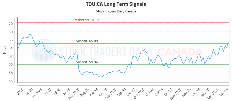 Stock Chart for TOU:CA
