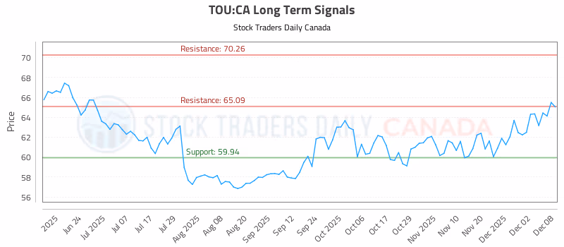 Stock Chart for TOU:CA