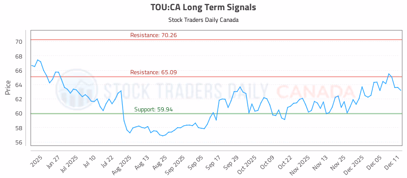 Stock Chart for TOU:CA