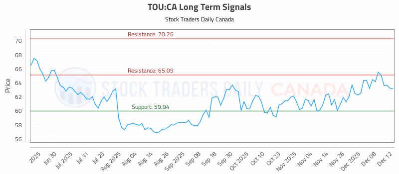 Stock Chart for TOU:CA