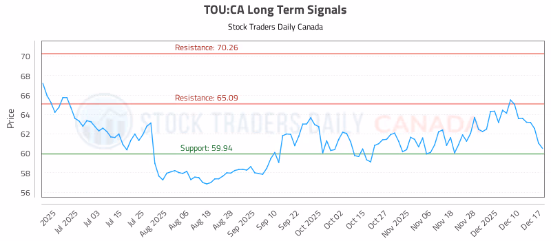 Stock Chart for TOU:CA