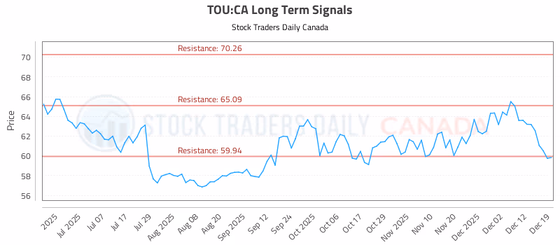 Stock Chart for TOU:CA