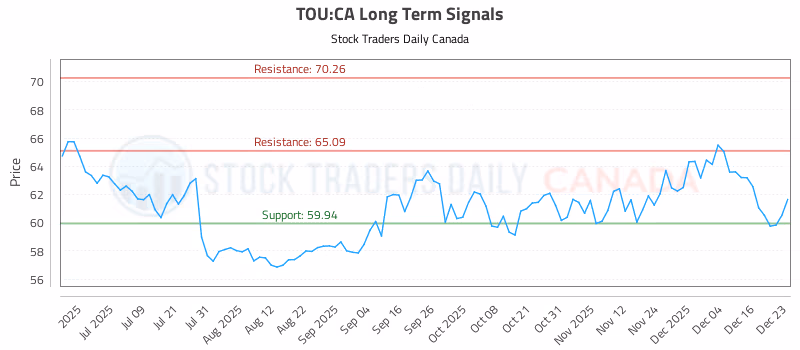 Stock Chart for TOU:CA