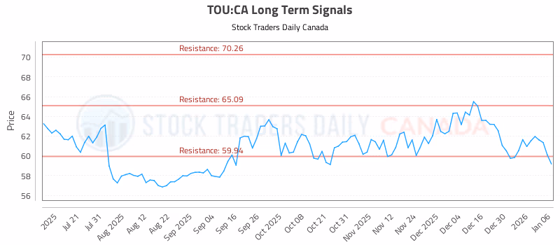 Stock Chart for TOU:CA