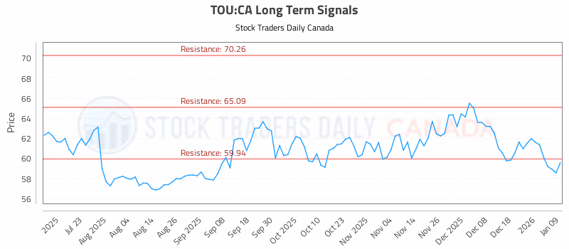Stock Chart for TOU:CA
