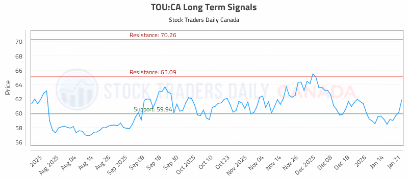 Stock Chart for TOU:CA