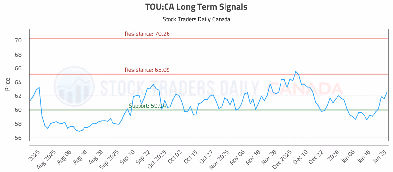 Stock Chart for TOU:CA
