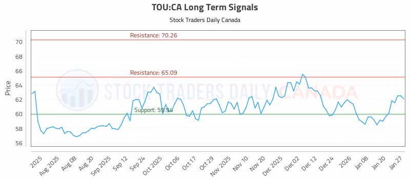 Stock Chart for TOU:CA