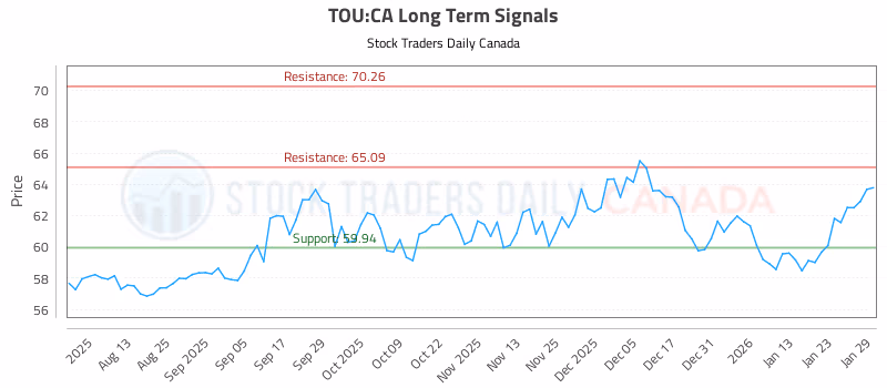Stock Chart for TOU:CA