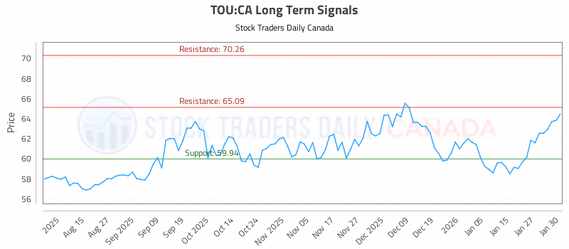 Stock Chart for TOU:CA