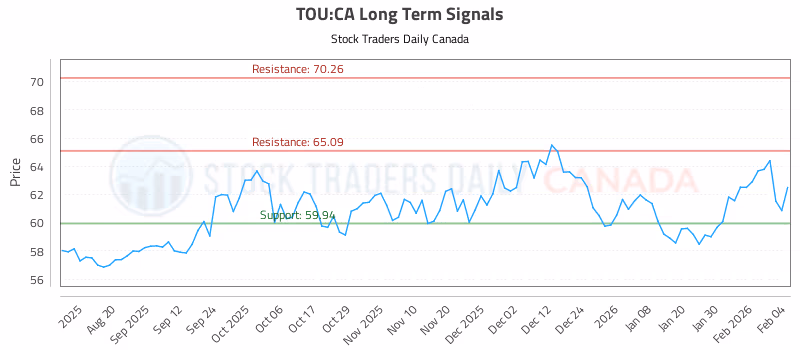 Stock Chart for TOU:CA