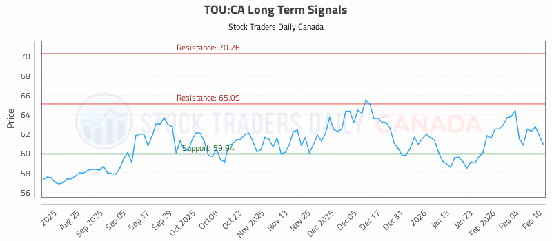 Stock Chart for TOU:CA