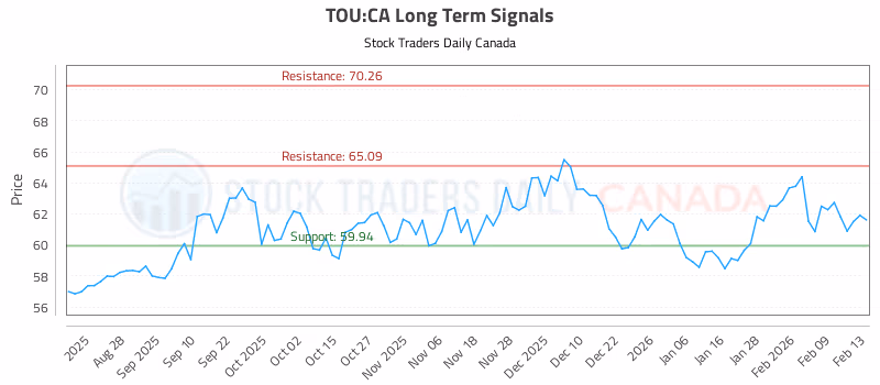 Stock Chart for TOU:CA