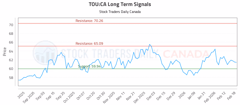 Stock Chart for TOU:CA
