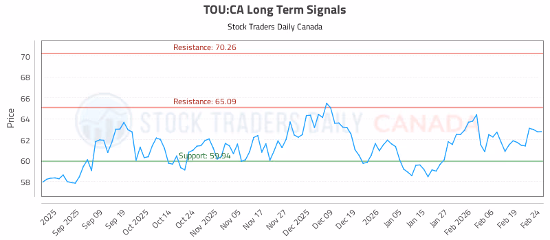 Stock Chart for TOU:CA