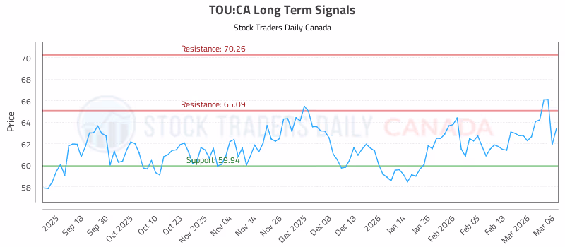Stock Chart for TOU:CA