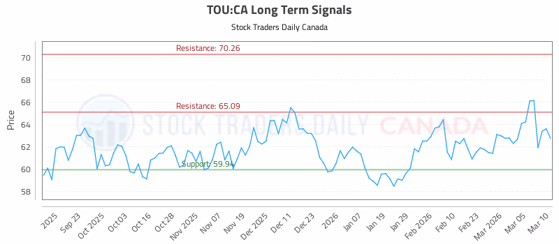 Stock Chart for TOU:CA