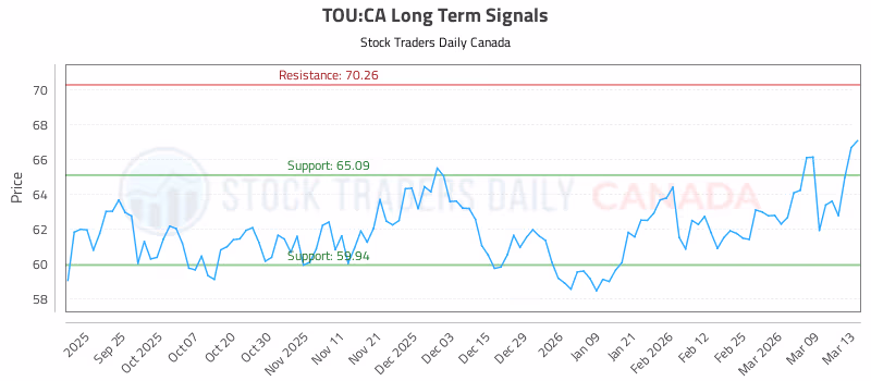 Stock Chart for TOU:CA