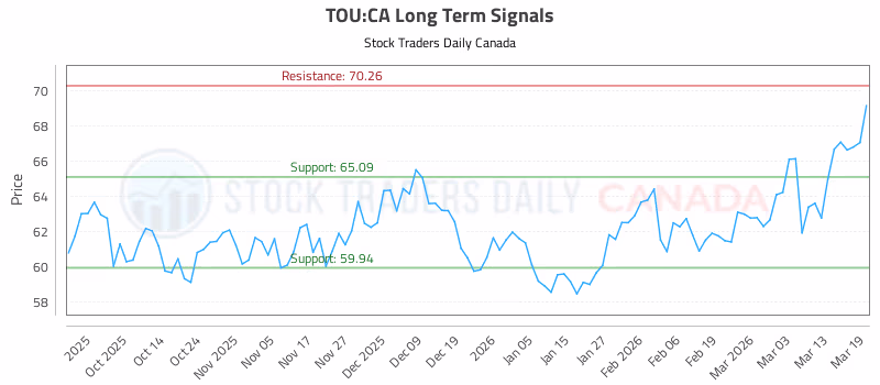 Stock Chart for TOU:CA