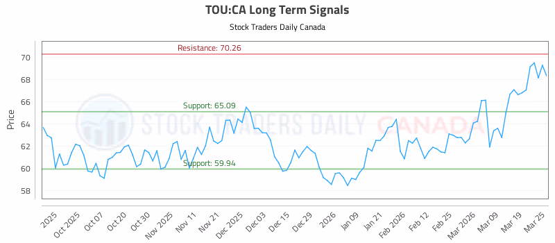 Stock Chart for TOU:CA