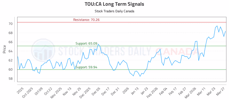 Stock Chart for TOU:CA