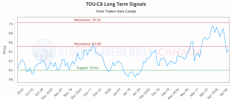 Stock Chart for TOU:CA