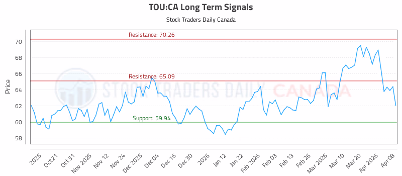 Stock Chart for TOU:CA