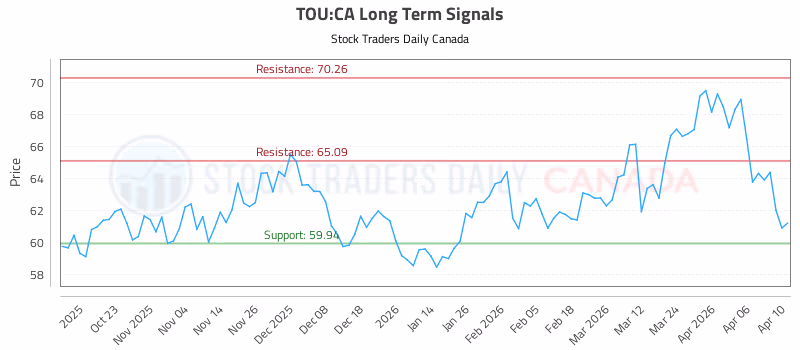 Stock Chart for TOU:CA