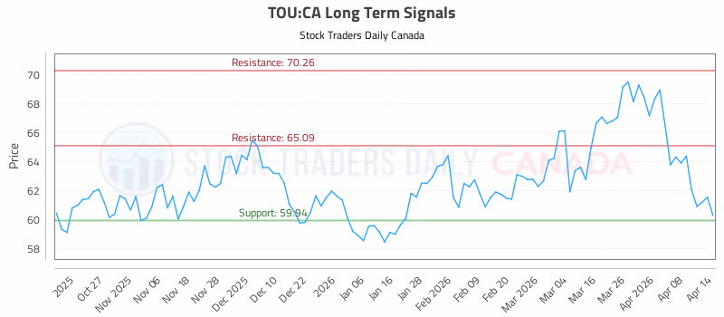 Stock Chart for TOU:CA