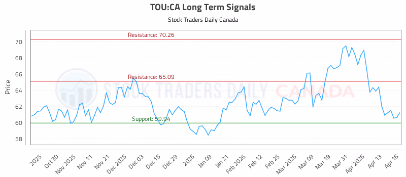 Stock Chart for TOU:CA