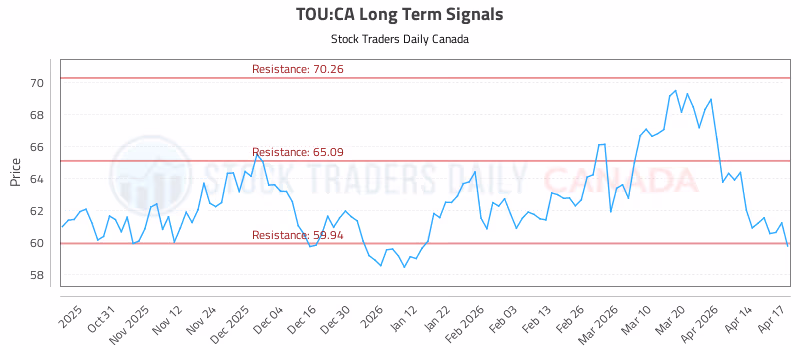 Stock Chart for TOU:CA