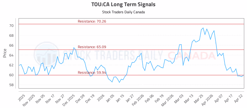Stock Chart for TOU:CA