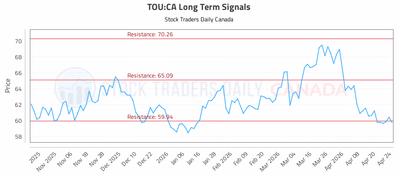 Stock Chart for TOU:CA