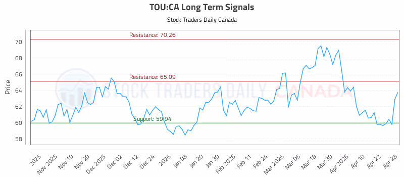 Stock Chart for TOU:CA